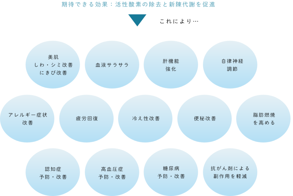 期待できる効果:活性酸素の除去と新陳代謝を促進